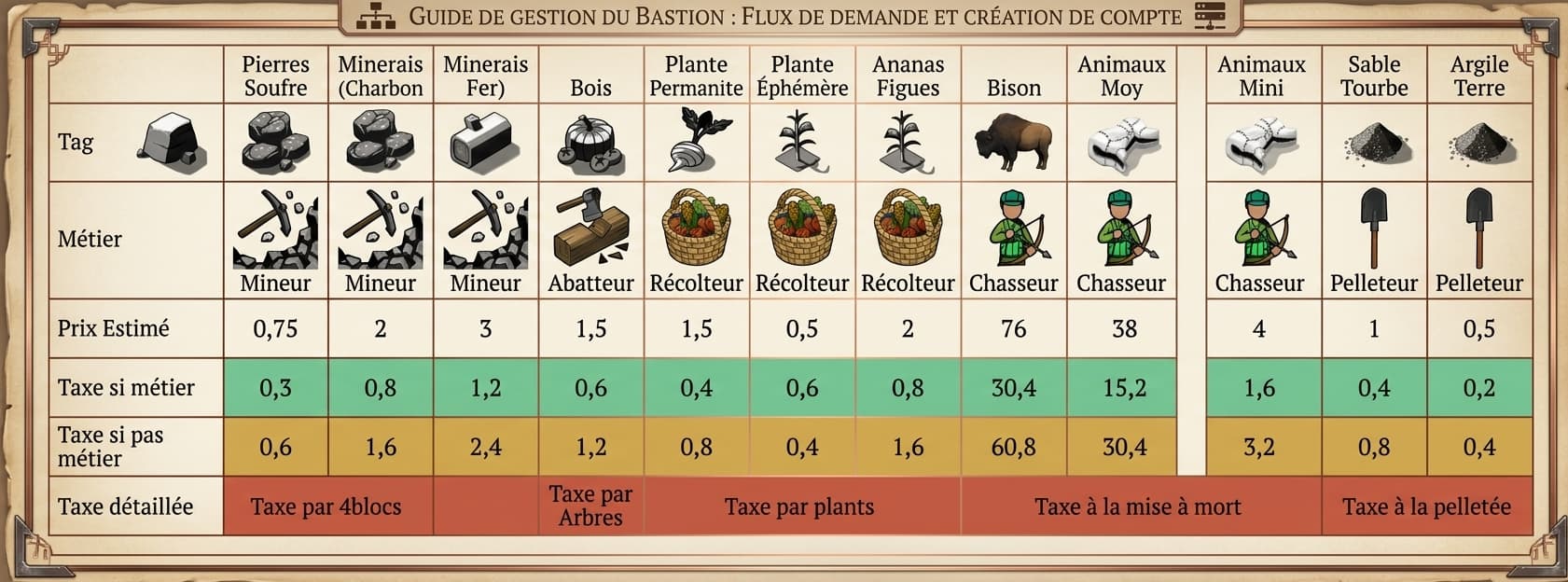 Tableau officiel des prix estimés et taxes du Cycle 1